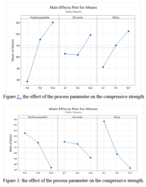 Effect of Hydroxyapatite Nanoparticles on Compressive strength and